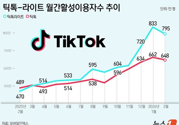 '친구초대 3만원'에 성장한 틱톡 라이트…앱테크로 틱톡 제쳤다