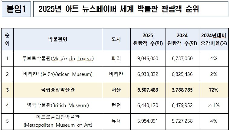 본문 이미지 - 2025년 아트 뉴스페이퍼 세계 박물관 관람객 순위(국립중앙박물관 제공)