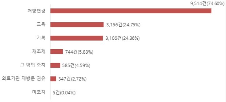본문 이미지 - 처방단계 오류 조치 사항. (약사회 제공)