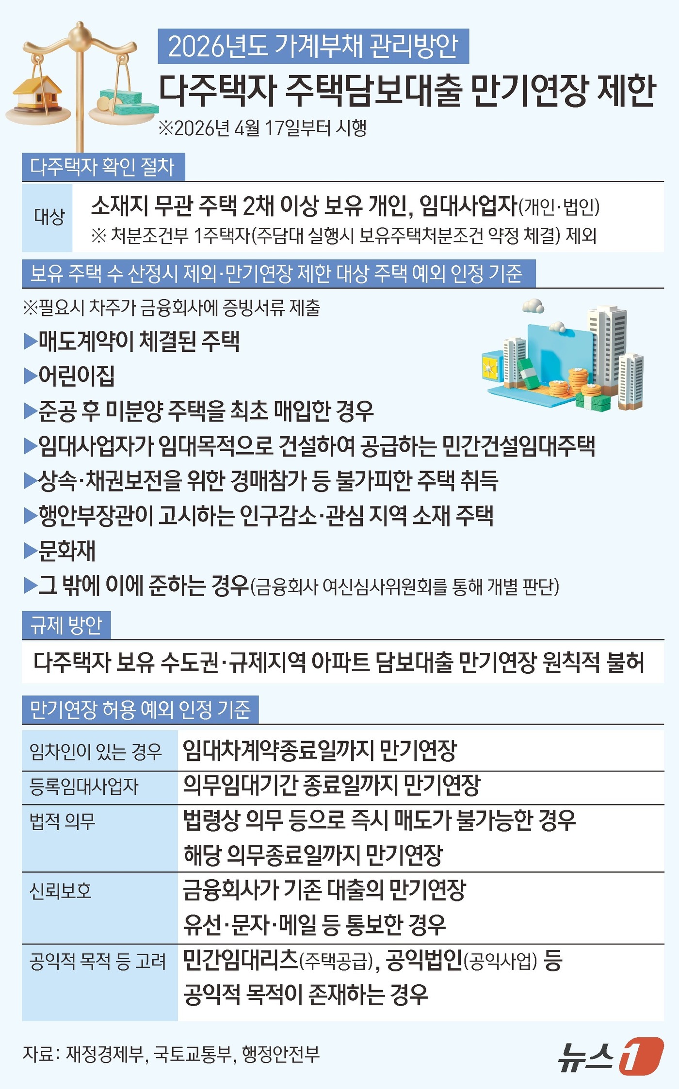 (서울=뉴스1) 김초희 디자이너 = 금융당국이 오는 17일부터 다주택자의 기존 대출 만기 연장을 제한하면서 서울·수도권 아파트 1만 7000가구의 공급 유도에 나선다. 금융위원회는 …