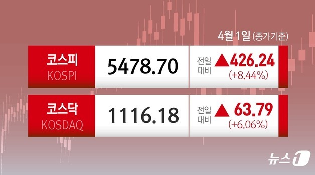 "코스피 8.44% 폭등, 아증시 랠리 이끌어"-CNBC