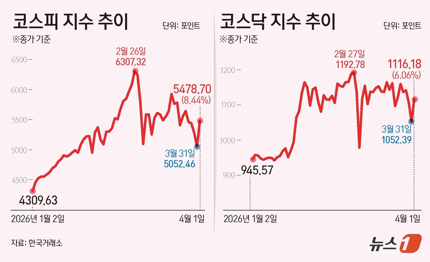 (서울=뉴스1) 김초희 디자이너 = 1일 코스피는 전일 종가와 비교해 426.24포인트(p)(8.44%) 상승한 5478.70로 거래를 마쳤다. 코스닥은 전일 대비 63.79포인트 …