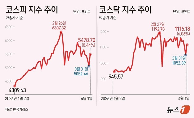 [그래픽] 코스피·코스닥 추이