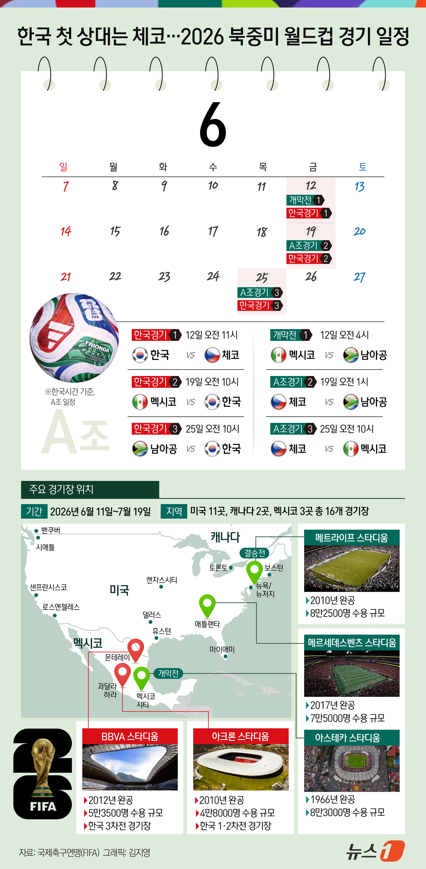 (서울=뉴스1) 김지영 디자이너 = 홍명보호의 2026 국제축구연맹(FIFA) 북중미 월드컵 첫 상대가 체코로 결정됐다.2006년 독일 대회 이후 20년 만에 월드컵 무대를 밟게 …