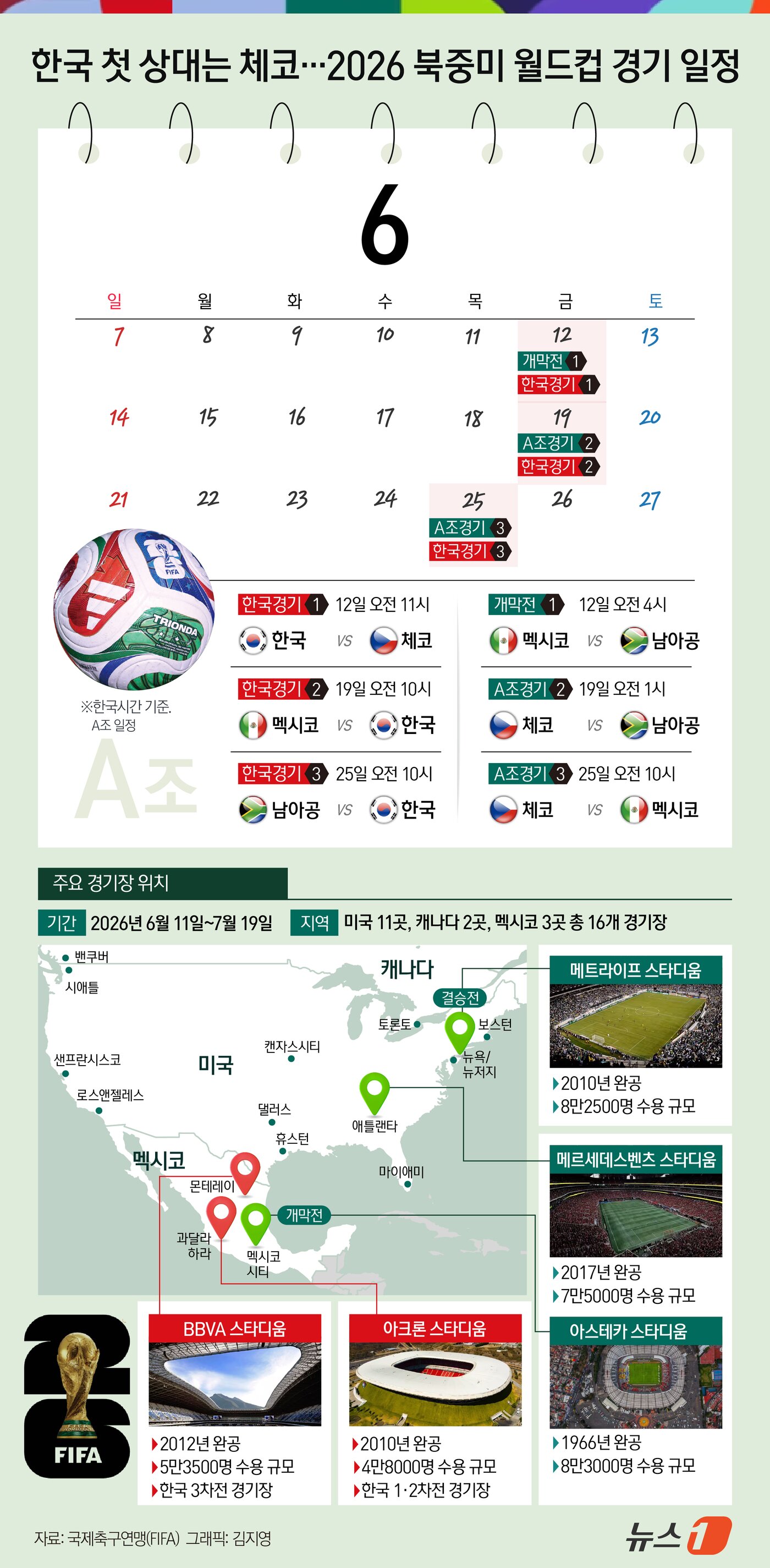 본문 이미지 - 홍명보호의 2026 국제축구연맹(FIFA) 북중미 월드컵 첫 상대가 체코로 결정됐다. 2006년 독일 대회 이후 20년 만에 월드컵 무대를 밟게 된 체코는 본선 A조에 속해 한국과 대회 첫 경기를 치른다. 이어 남아공, 멕시코와 차례로 조별리그를 펼친다. ⓒ 뉴스1 김지영 디자이너