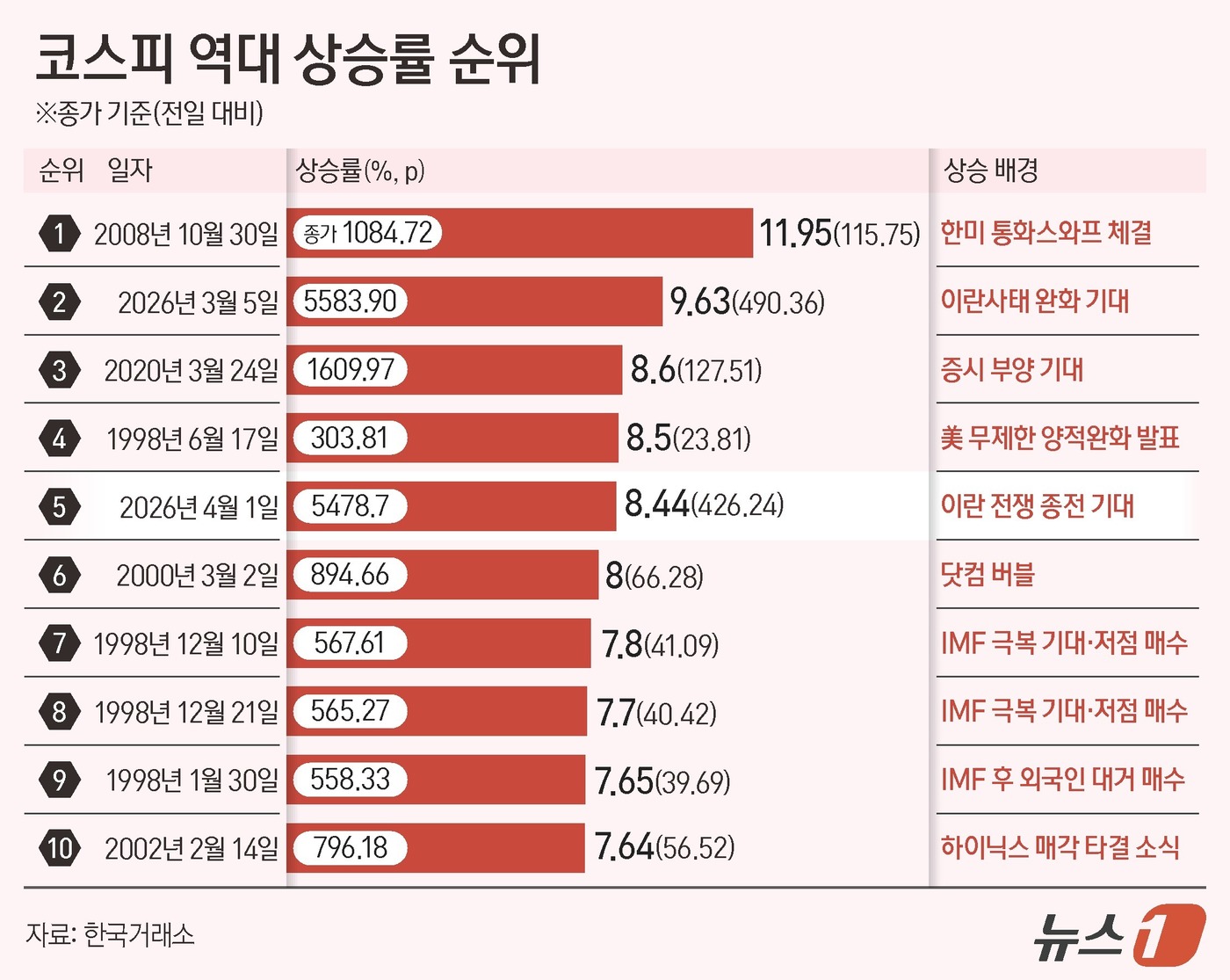 (서울=뉴스1) 김초희 디자이너 = 1일 한국거래소에 따르면 코스피는 전일 대비 426.24포인트(p)(8.44%) 상승한 5478.70으로 장을 마쳤다. 상승 폭 기준으로는 역대 …