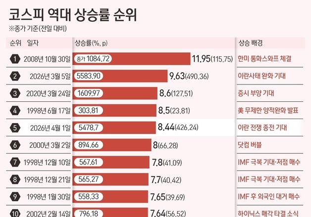 "중동 전쟁 끝나나"…코스피, 8% 올라 역대 2위 상승폭[시황종합]