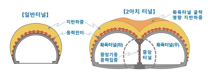 본문 이미지 - 일반터널, 2아치터널 구조도(국토교통부 제공).