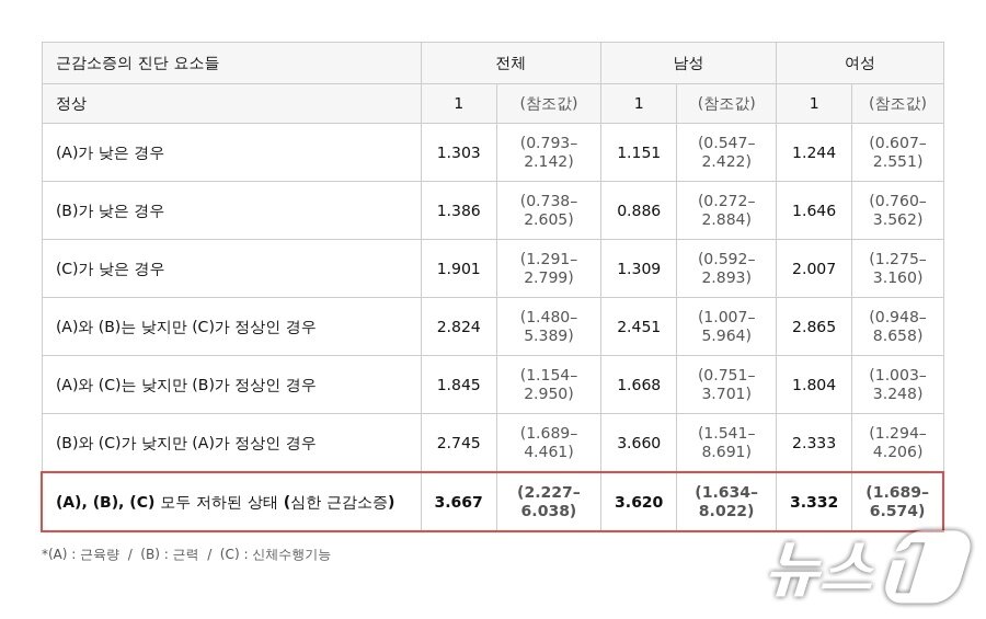 본문 이미지 - 연구팀이 분석한 근감소증 요인별 우울감 위험도 분석 결과표.(한림대 제공, 재판매 및 DB금지)