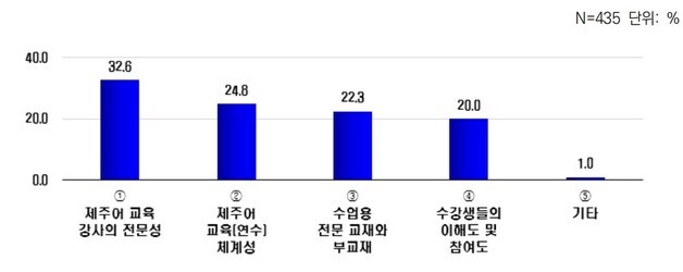 "소멸위기 제주어 지킬 '제주어 교육 전문 강사' 제도화 시급"