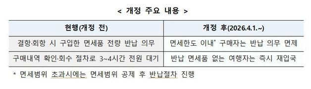 1일부터 항공기 결·회항 시 면세품 반납 시간 대폭 감소