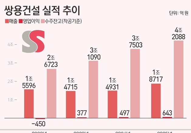 쌍용건설 3년 연속 흑자…해외 수주 '나홀로 성장'