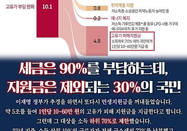 안철수 "세금 90% 내는데 고유가지원금 제외 30% 국민은"