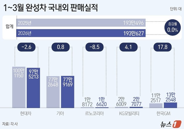 완성차 5사 1분기 193만대 판매…고유가·경기 둔화 속 '선방'(종합)