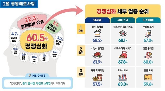 서울신보 골목경기 분석…"2월 체감경기 86.3점, 1월과 비슷"