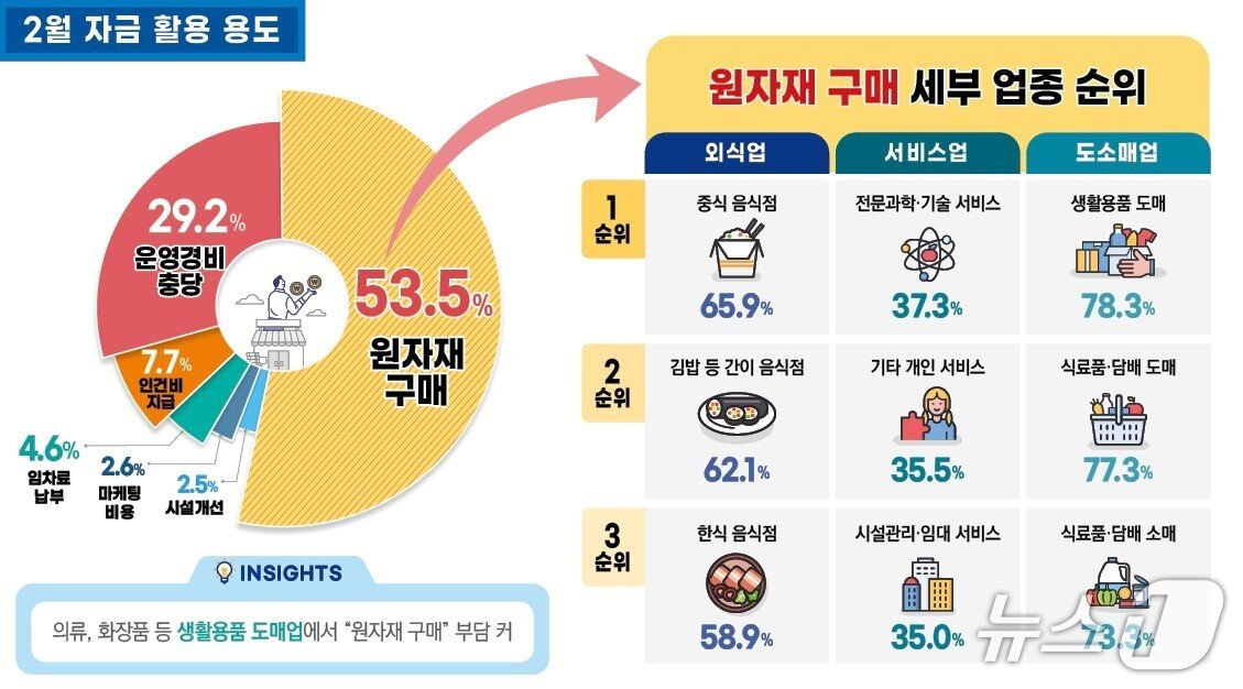 본문 이미지 - 자금 활용 용도.(서울신용보증재단 제공)