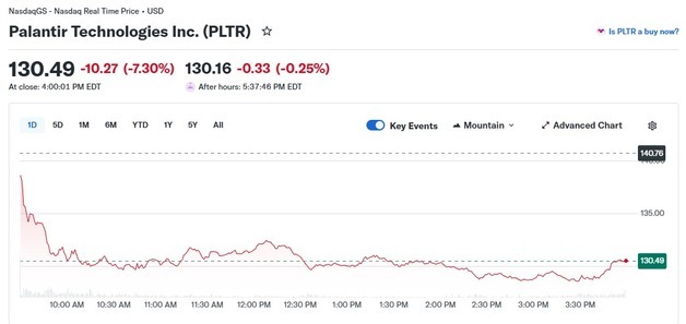 마이클 버리 공매도, 팔란티어 오늘도 7% 급락(상보)