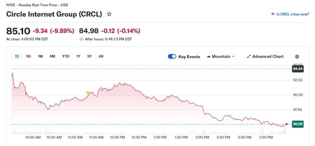 증권사 목표가 하향, 서클 10% 폭락(상보)