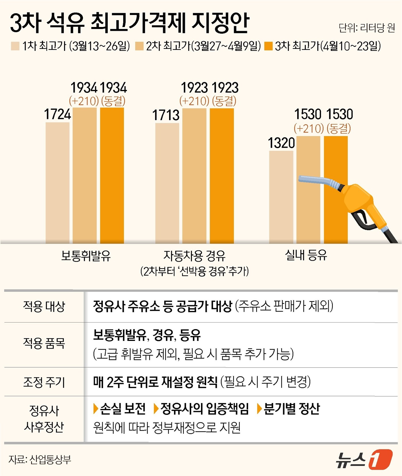 (서울=뉴스1) 윤주희 디자이너 = 정부가 10일 0시부터 적용되는 3차 석유 최고가격을 직전 2차와 동일한 수준으로 동결했다. 이에 따라 휘발유는 리터(L)당 1934원, 경유는 …