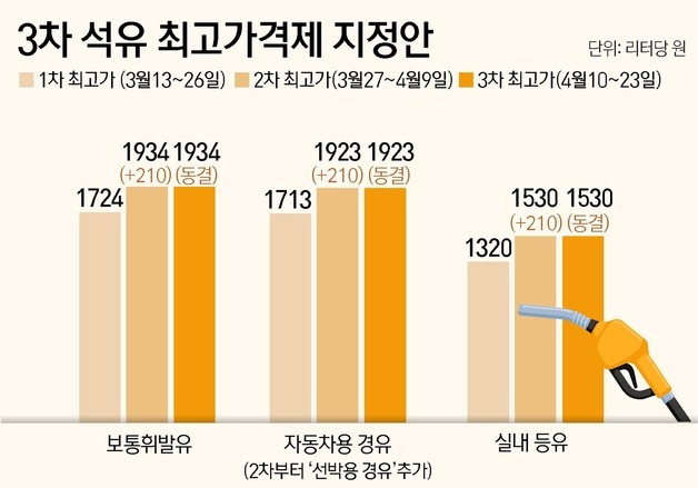[그래픽] 3차 석유 최고가격제 지정안