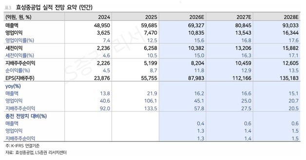 LS證 "효성중공업, 생산능력 확대에 높은 밸류…목표가 410만원"