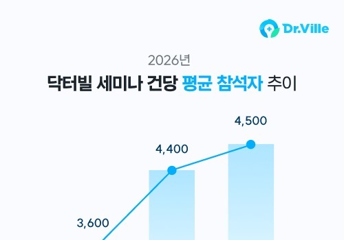 "의사들이 먼저 찾는다" …닥터빌, 의료진 니즈 반영 학술 콘텐츠로 승부