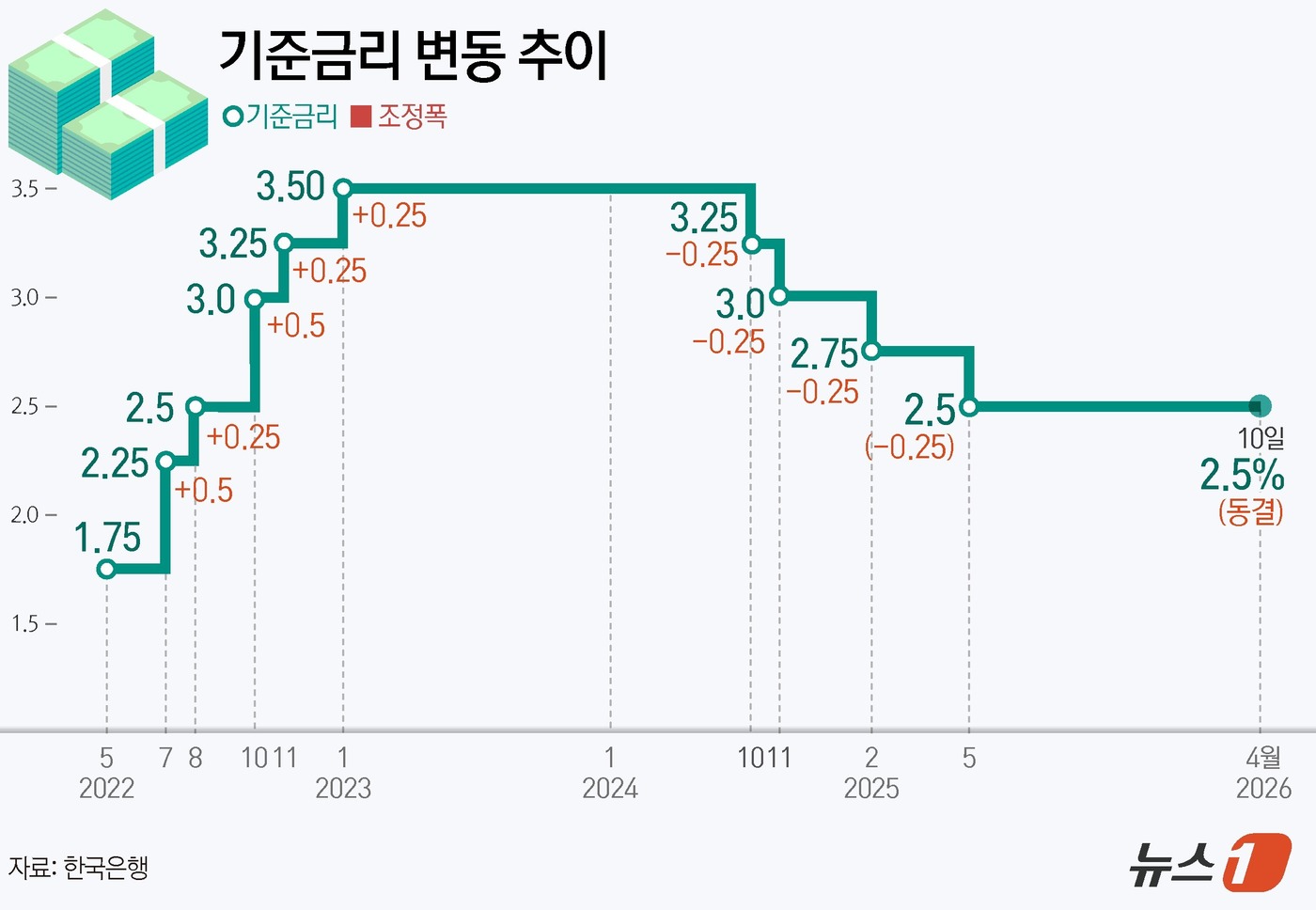 (서울=뉴스1) 김초희 디자이너 = 한국은행 금융통화위원회(금통위)가 10일 기준금리를 연 2.5%로 동결했다. 중동 정세·환율 등 반영등을 이유로 기준금리는 일곱 차례 연속 동결 …