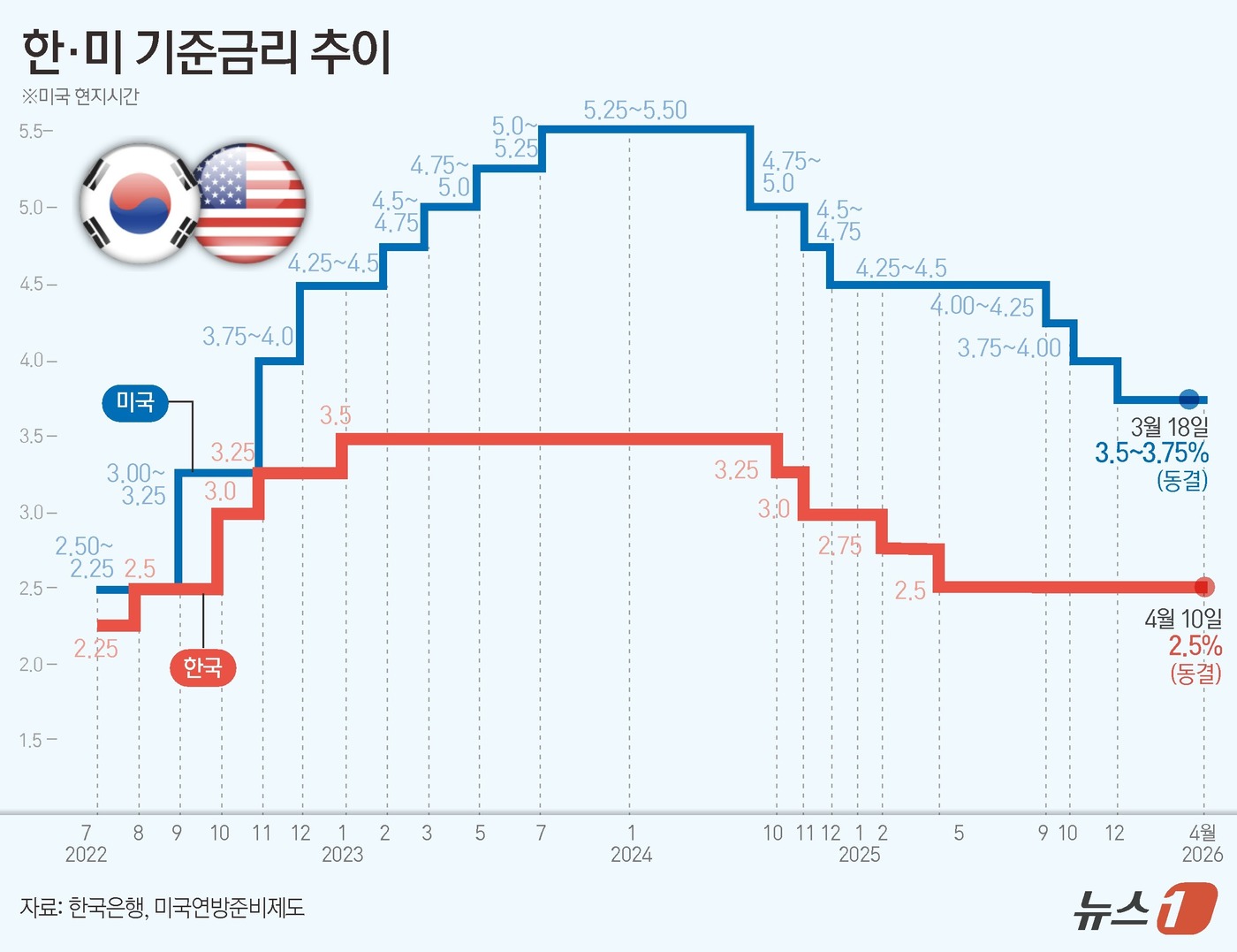 (서울=뉴스1) 김초희 디자이너 = 한국은행 금융통화위원회(금통위)가 10일 기준금리를 연 2.5%로 동결했다. 중동 정세·환율 등 반영등을 이유로 기준금리는 일곱 차례 연속 동결 …