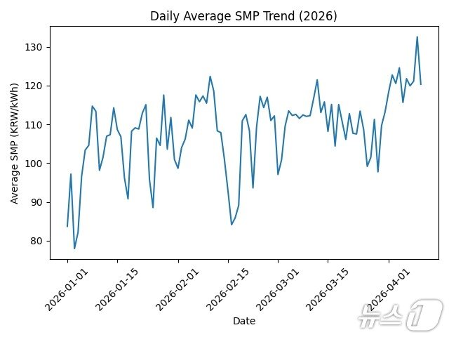 본문 이미지 - 2026년 1월 1일~4월 10일의 육지 기준 전력 도매가격(SMP) 변동 추이 ⓒ 뉴스1