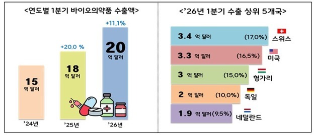 K-바이오의약품, 1분기 수출 사상 최대치 기록…20억 달러