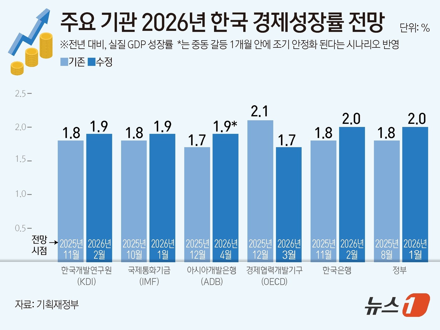 (서울=뉴스1) 김초희 디자이너 = 10일 재정경제부에 따르면 아시아개발은행(ADB)은 올해 우리나라 경제성장률 전망치를 1.7%에서 1.9%로 0.2%포인트(p) 상향 조정했다. …