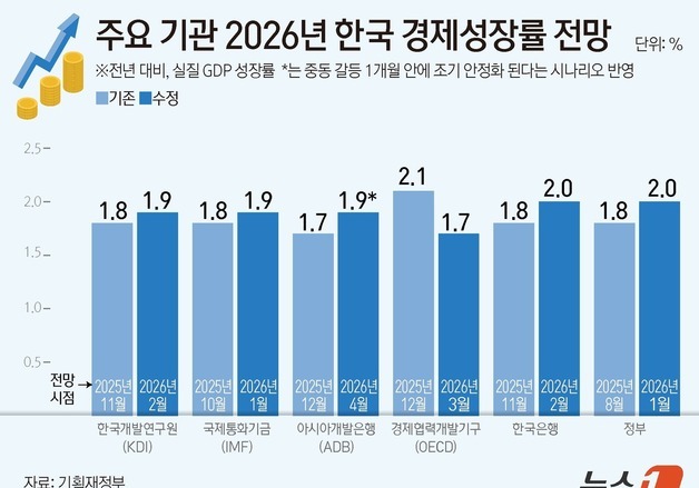 [그래픽] 주요 기관 2026년 한국 경제성장률 전망