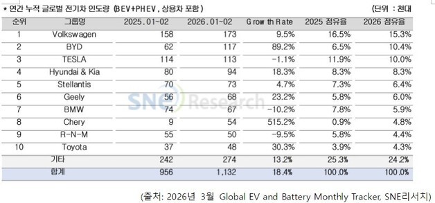 1~2월 非중국 전기차 18.4% 성장…북미 줄었지만 유럽·아시아 증가