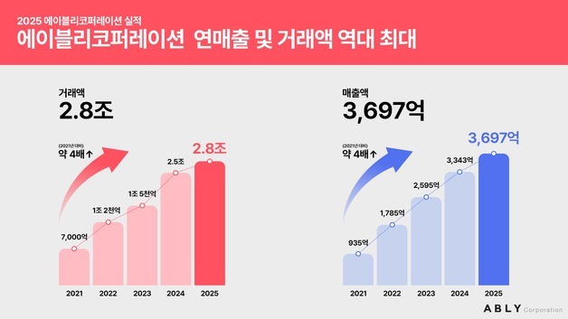 에이블리코퍼레이션, 거래액 2.8조·매출 3697억 역대 최대…영업손실 72% 감소