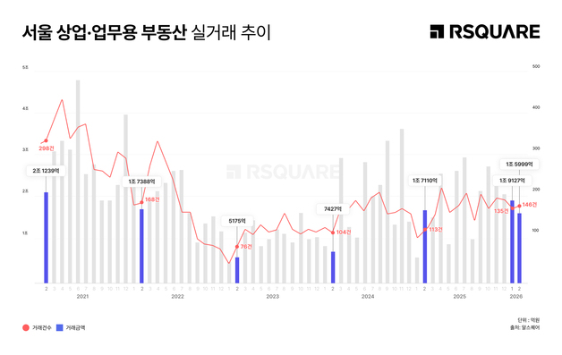 2월 서울 상업·업무 부동산 거래액 1.6조…전월比 16% 감소