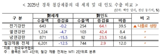 대구·경북 수출국 인도 급부상…철강·차부품 수출 급증