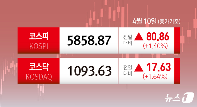 호주 제외 아증시 일제↑ 코스피 1.40%-닛케이 1.81% 동반 랠리