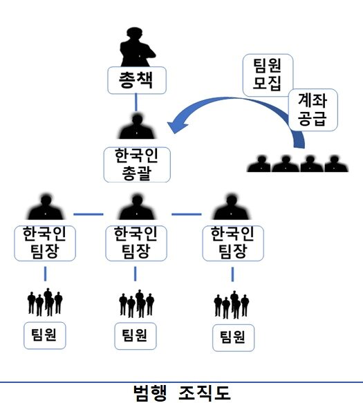 본문 이미지 - 캄보디아 거점 노쇼사기 범죄단체 조직도 (서울동부지검 보이스피싱범죄 합수부 제공)