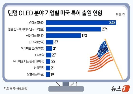 본문 이미지 - 탠덤 OLED 분야 기업별 미국 특허 출원 현황(단위 건).(자료 한국수출입은행)/뉴스1 양혜림 디자이너