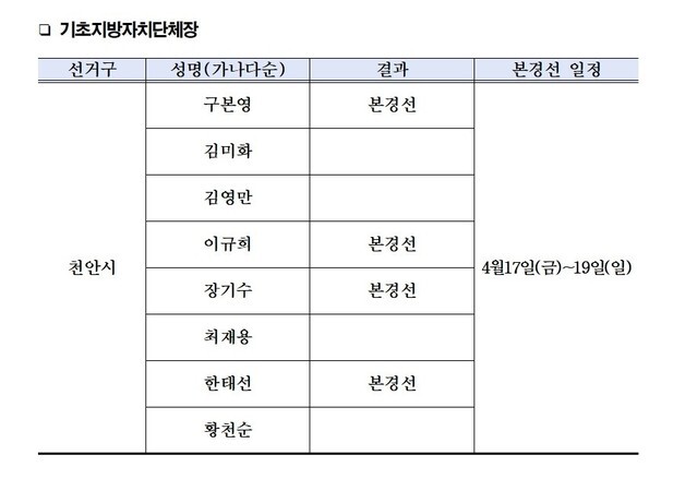 민주당 천안시장 예비경선, 구본영·이규희·장기수·한태선 본선행