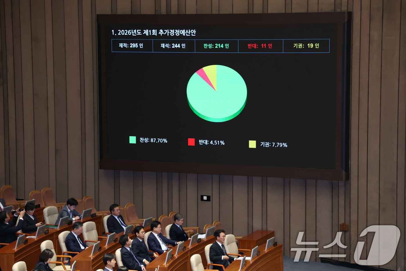 (서울=뉴스1) 신웅수 기자 = 10일 서울 여의도 국회에서 열린 제434회국회(임시회) 3차 본회의에서 2026년도 제1회 추가경정예산안(정부)이 가결되고 있다. 2026.4.1 …