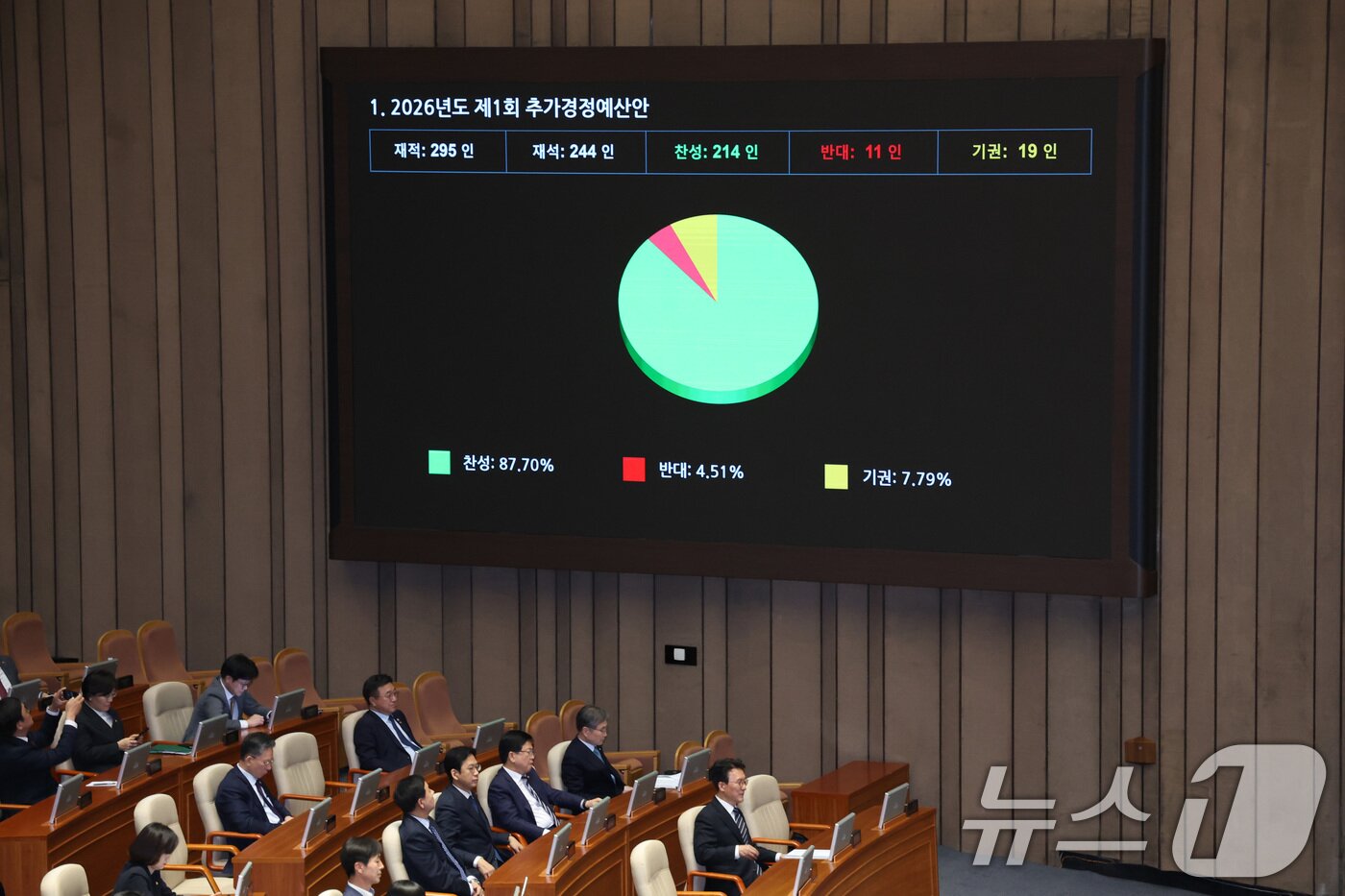 본문 이미지 - 10일 서울 여의도 국회에서 열린 제434회국회(임시회) 3차 본회의에서 2026년도 제1회 추가경정예산안(정부)이 가결되고 있다. 2026.4.10 ⓒ 뉴스1 신웅수 기자