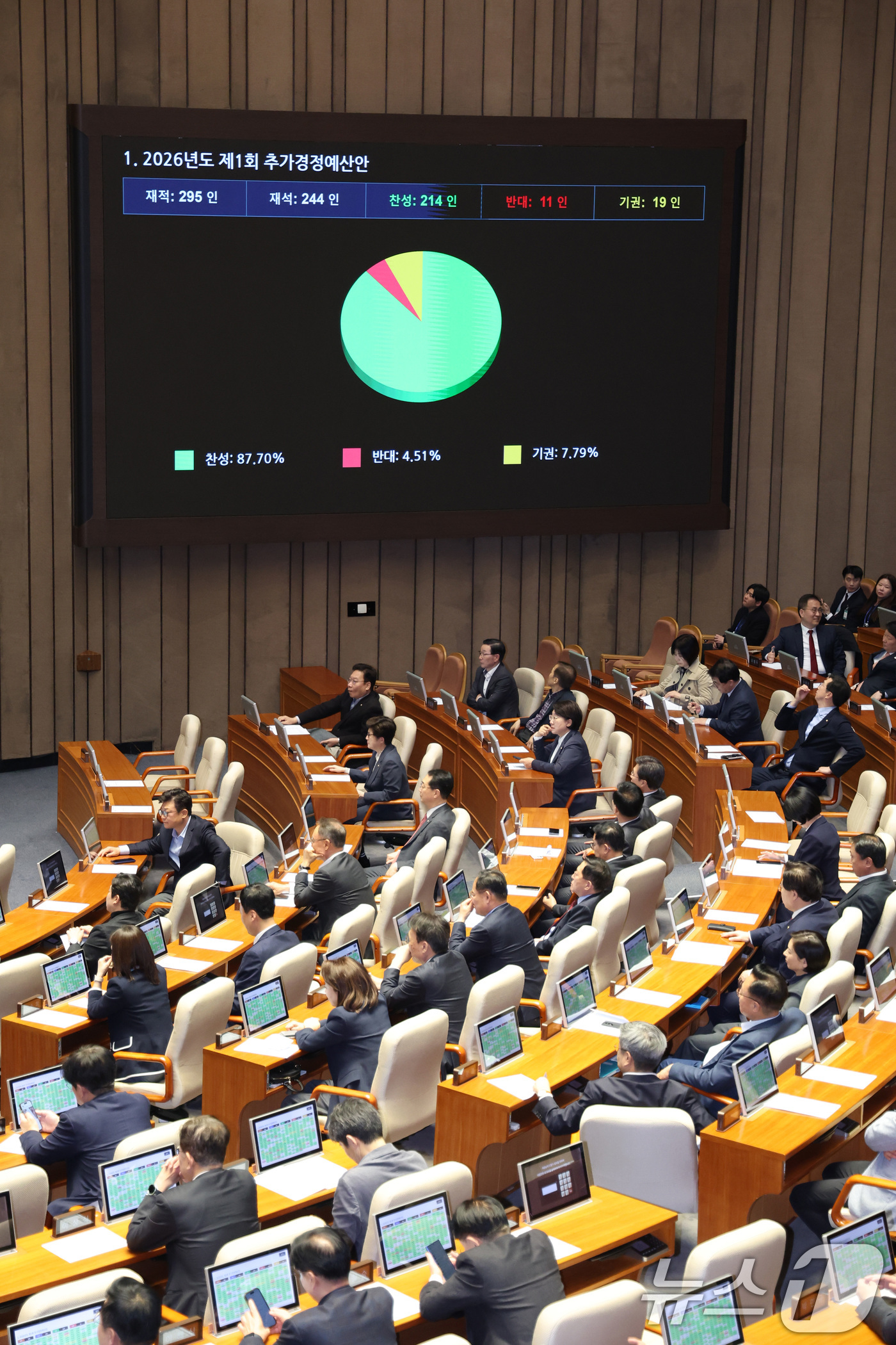 (서울=뉴스1) 신웅수 기자 = 10일 서울 여의도 국회에서 열린 제434회국회(임시회) 3차 본회의에서 2026년도 제1회 추가경정예산안(정부)이 가결되고 있다. 2026.4.1 …