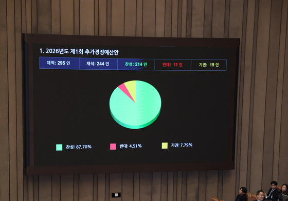'26.2조' 규모 추경, 국회 본회의 통과