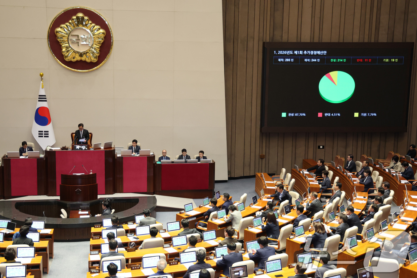 (서울=뉴스1) 신웅수 기자 = 10일 서울 여의도 국회에서 열린 제434회국회(임시회) 3차 본회의에서 2026년도 제1회 추가경정예산안(정부)이 가결되고 있다. 2026.4.1 …