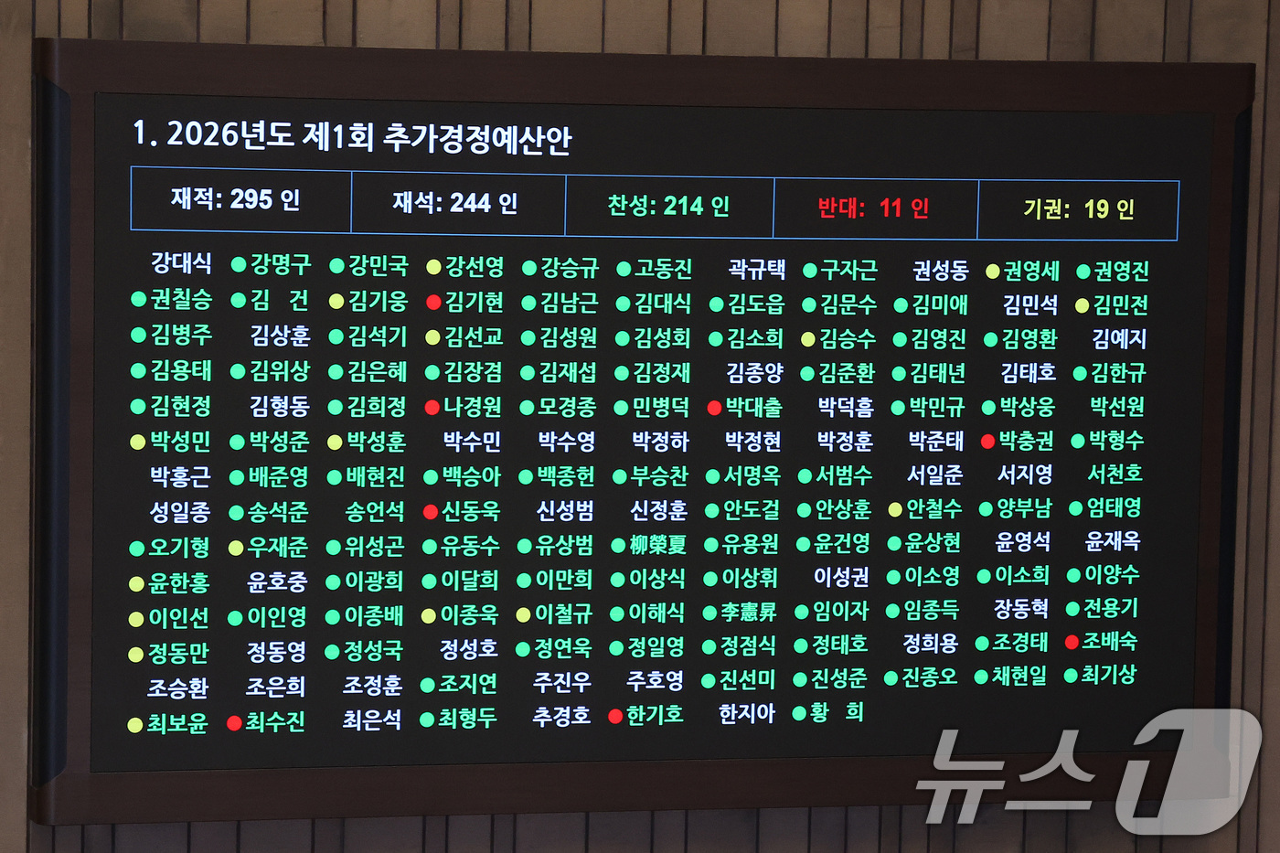 (서울=뉴스1) 신웅수 기자 = 10일 서울 여의도 국회에서 열린 제434회국회(임시회) 3차 본회의에서 2026년도 제1회 추가경정예산안(정부)이 가결되고 있다. 2026.4.1 …