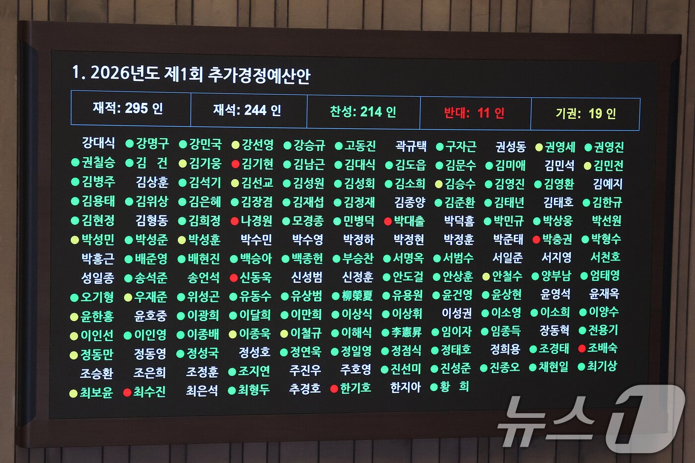 본문 이미지 - 10일 서울 여의도 국회에서 열린 제434회국회(임시회) 3차 본회의에서 2026년도 제1회 추가경정예산안(정부)이 가결되고 있다. 2026.4.10 ⓒ 뉴스1 신웅수 기자