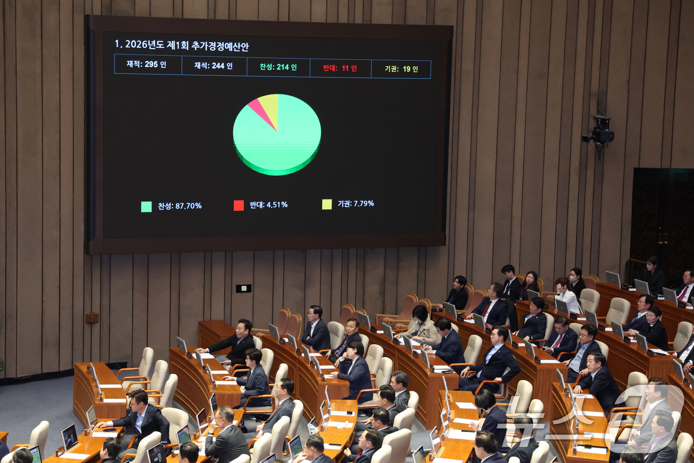 (서울=뉴스1) 신웅수 기자 = 10일 서울 여의도 국회에서 열린 제434회국회(임시회) 3차 본회의에서 2026년도 제1회 추가경정예산안(정부)이 가결되고 있다. 2026.4.1 …