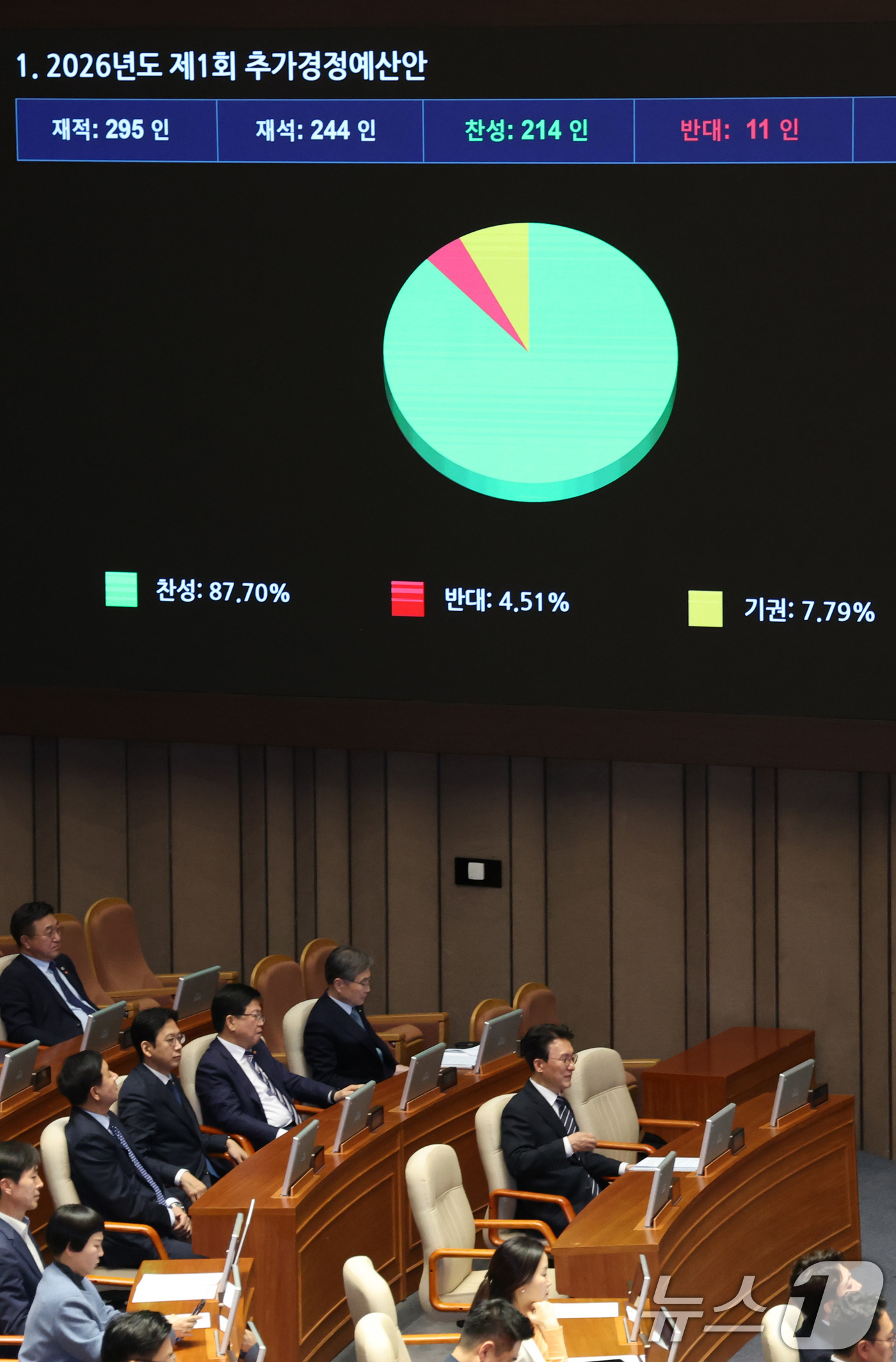 (서울=뉴스1) 신웅수 기자 = 10일 서울 여의도 국회에서 열린 제434회국회(임시회) 3차 본회의에서 2026년도 제1회 추가경정예산안(정부)이 가결되고 있다. 2026.4.1 …