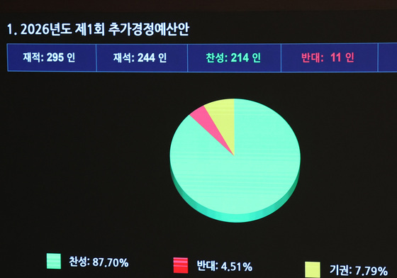 국회 본회의 가결되는 추경안
